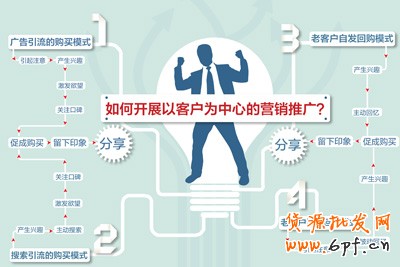 客户为中心的营销