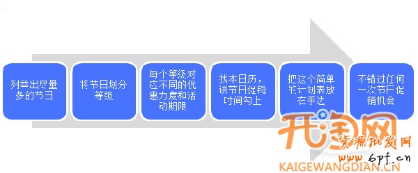 如何做好网店促销