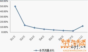 如何合理的设置直通车关键词出价
