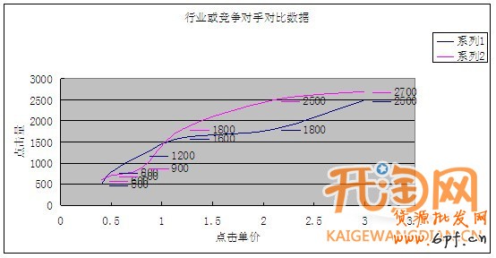 直通车预算