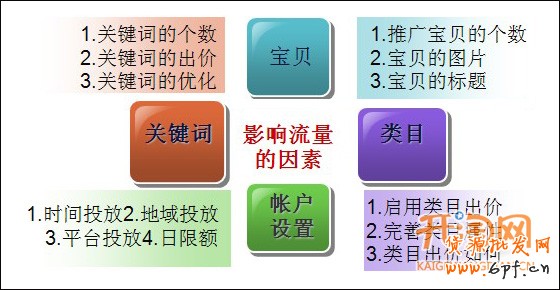 直通车推广