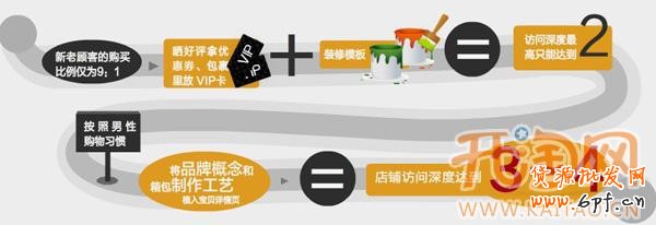 如何提高转化率