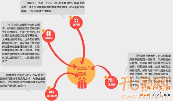 邮件营销