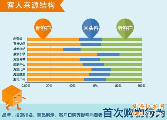 网店访客分析2