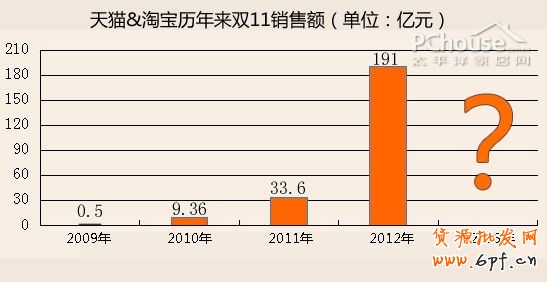 双十一电商狂欢节 能为家居业带来什么2
