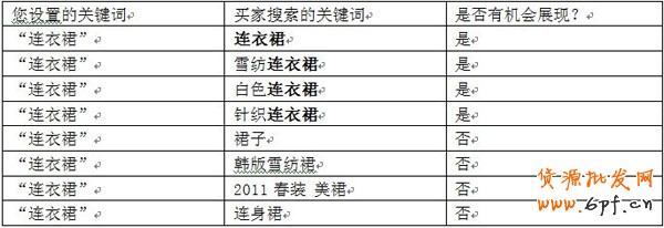 淘宝直通车关键词匹配2