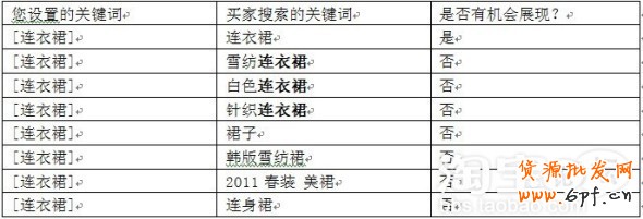 直通车关键词