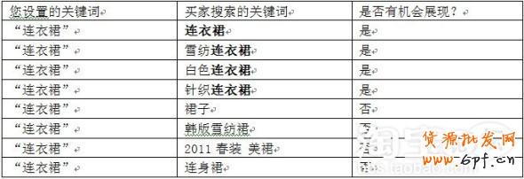 直通车关键词