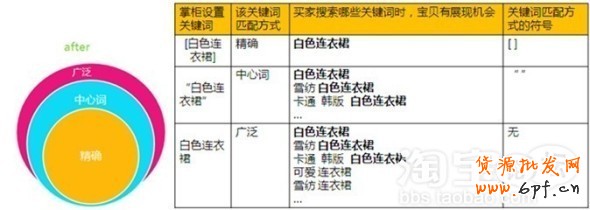 淘宝直通车关键词