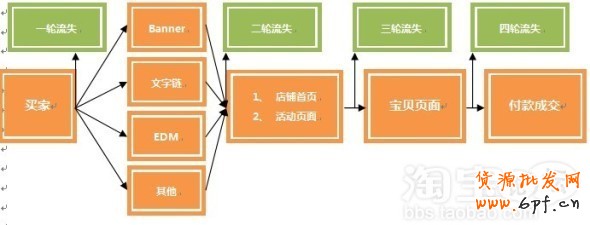 吸引流量