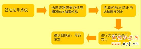 如何开网店之淘代码付费方式1