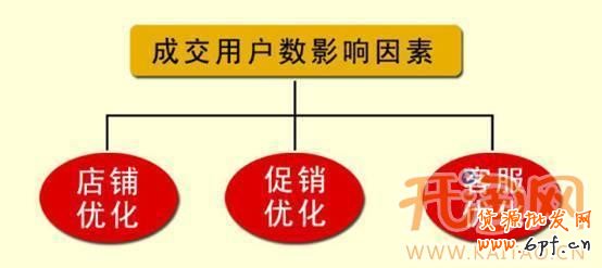 网店优化 网店优化