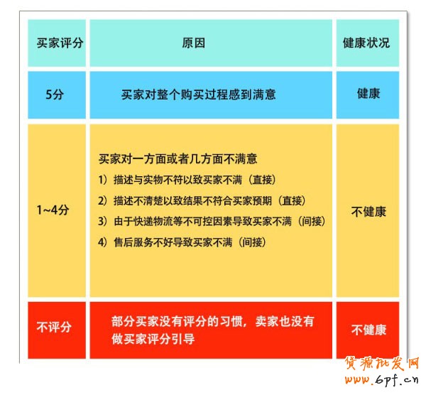 淘宝店铺动态DSR飘红的诀窍