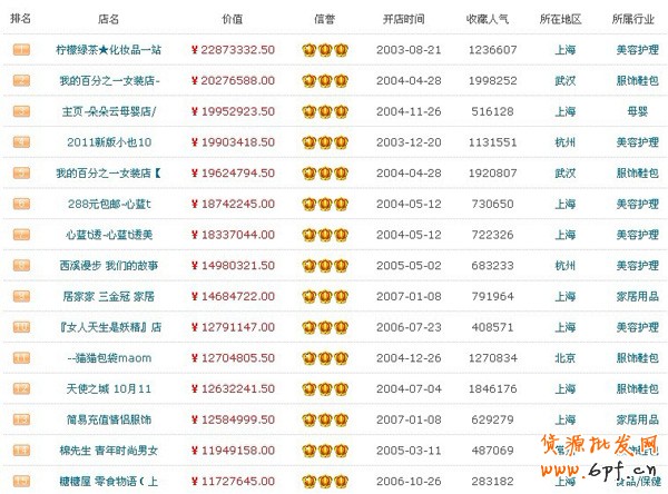 淘宝皇冠店铺价值