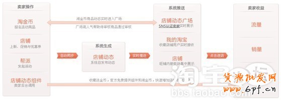 淘宝站内SNS