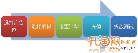 钻展测试你必须知道的事儿