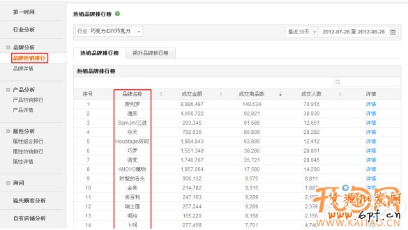 巧用数据魔方 选款更有目的性