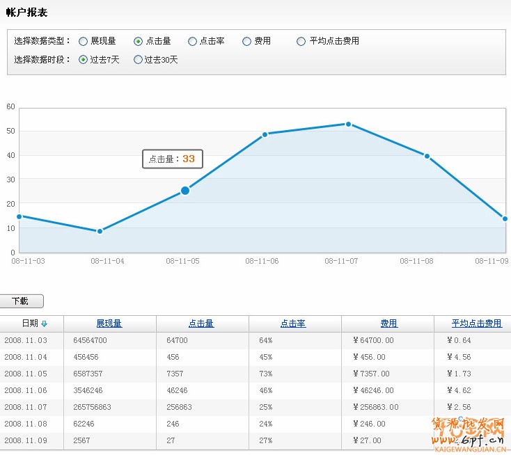 直通车的六大报表