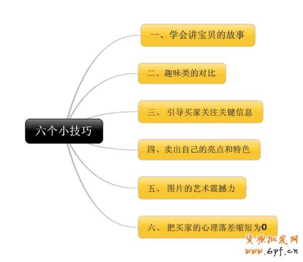  6个小技巧 让店铺转化率飙升1