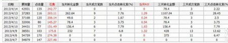 教你3步走出直通车误区