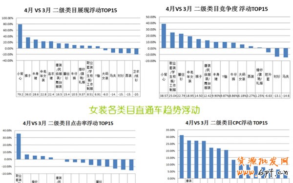 数据大解析女装直通车