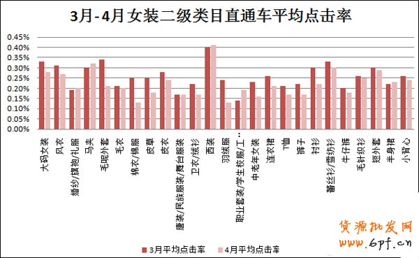 数据大解析女装直通车