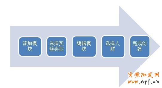 提升转化率的利器-店铺实验室  3