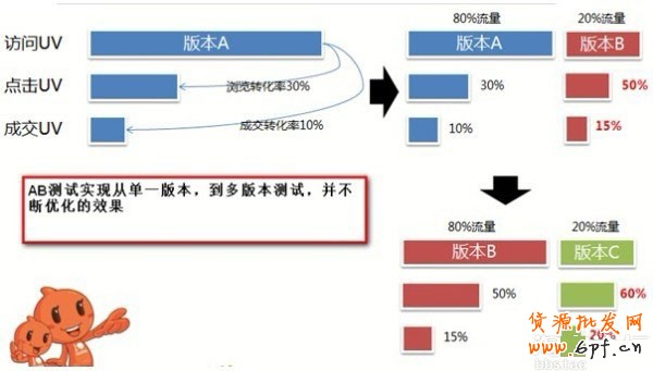 提升转化率的利器-店铺实验室  1