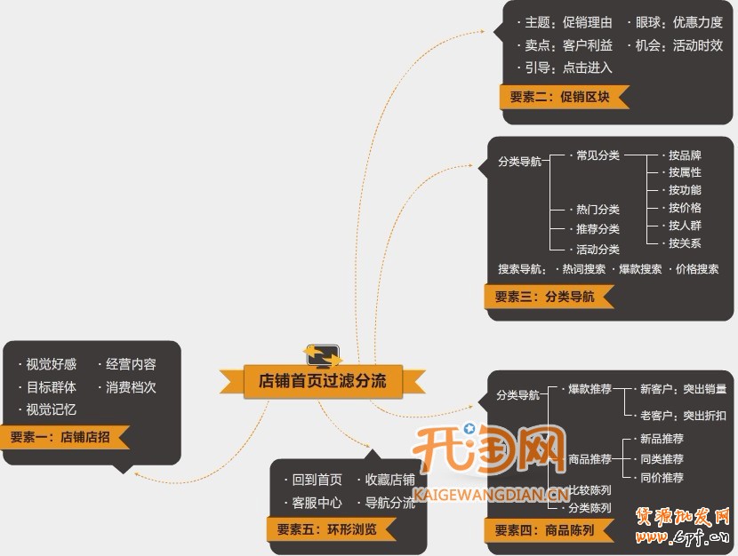 如何提高转化率