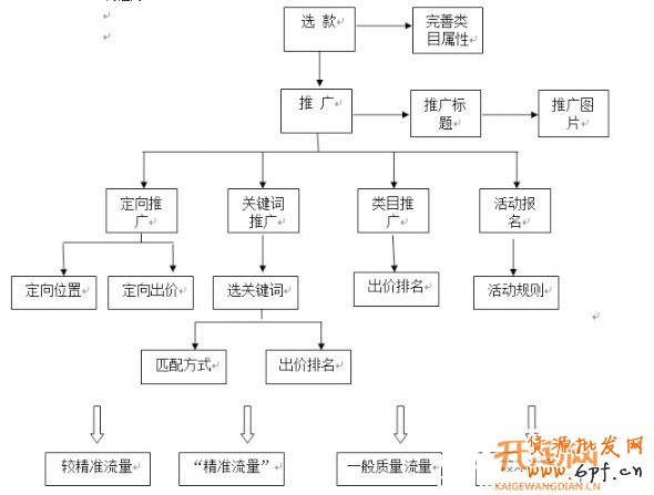 提升直通车转化率有高招
