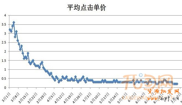 钻石展位技巧