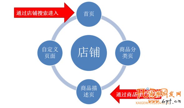 五大要素提高店铺转化率