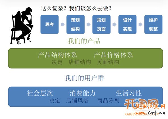 五大要素提高店铺转化率