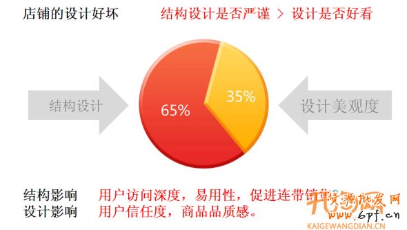 五大要素提高店铺转化率