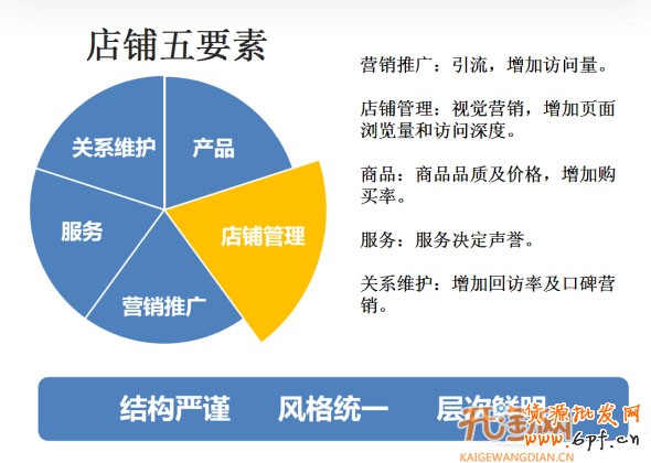 五大要素提高店铺转化率