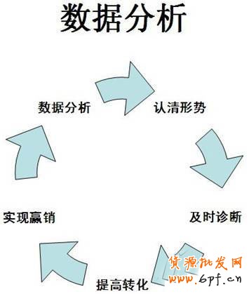 淘宝开店 教你妙用数据分析1