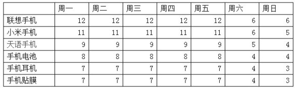 网店宝贝上下架引爆流量方法4