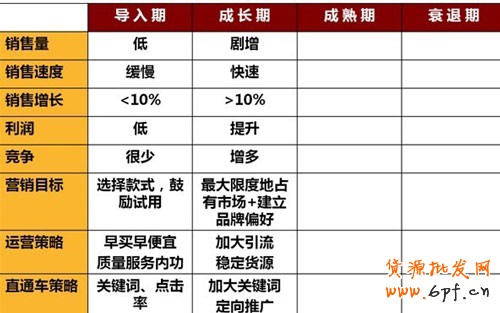 直通车掘金宝贝4大周期4