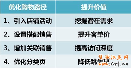直通车掘金宝贝4大周期6