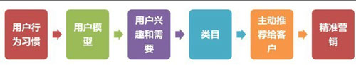 直通车掘金宝贝4大周期3