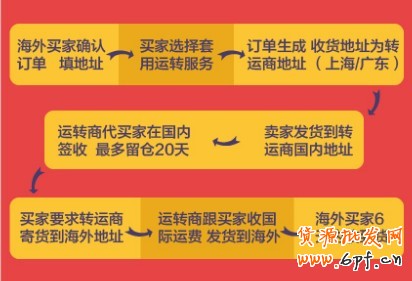如何把货卖到国外 如何把货卖到国外