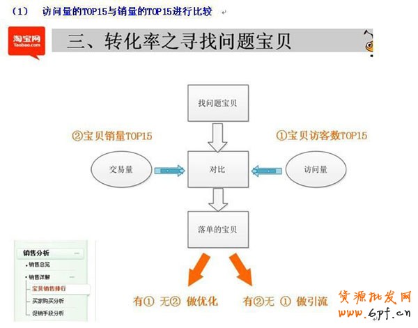 新手开店如何速救转化率1