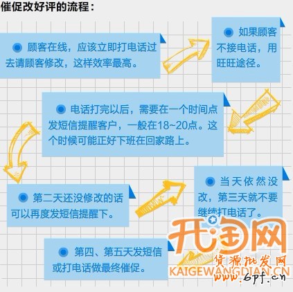 如何应对中差评