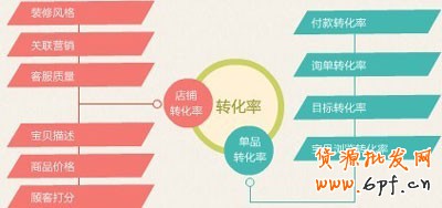 网店优化详情页 提升转化率
