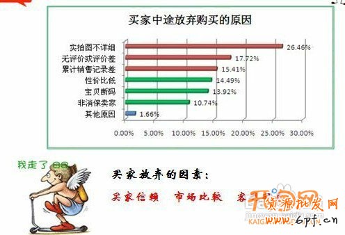 买家中途放弃购买的原因