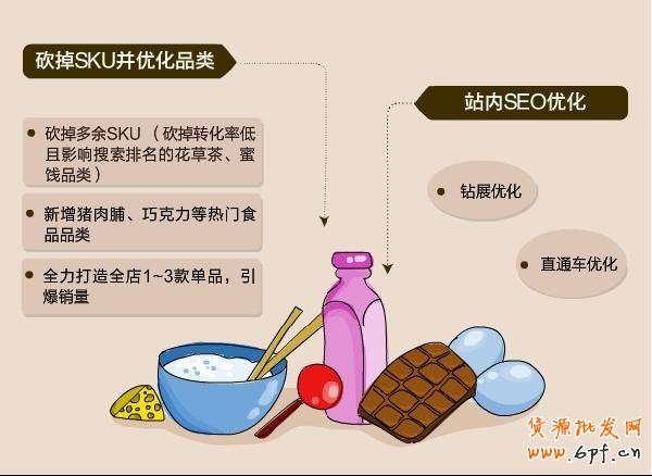 砍掉SKU 砍掉SKU