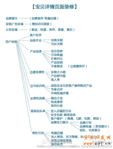 宝贝详情页设计