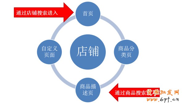 抓住店铺5要素 提高转化率4