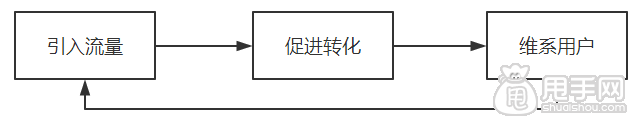 运营是什么,需要具备哪些能力？