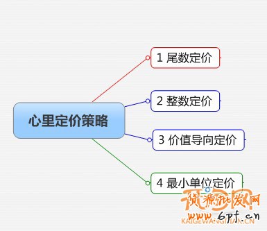 宝贝如何定价